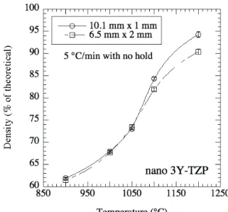 Fig. 1. Density versus temperature data from dry pressed nano 3Y-TZP disks of 58 % green  density and two different sample sizes