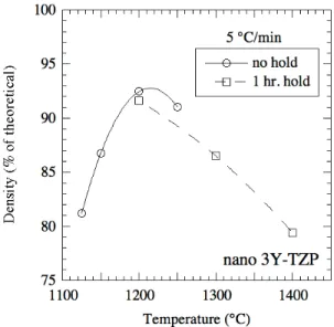 Fig. 3. Densities of ~3 mm thick nano 3Y-TZP pressure filtered samples of 55 % green  density after various heating schedules show desintering