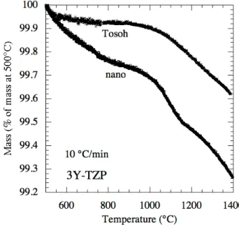 Fig. 5. TGA curves of mass versus temperature for nano and Tosoh 3Y-TZP pressure filtered  samples ground into powders, and heated at 10 °C/min in flowing air