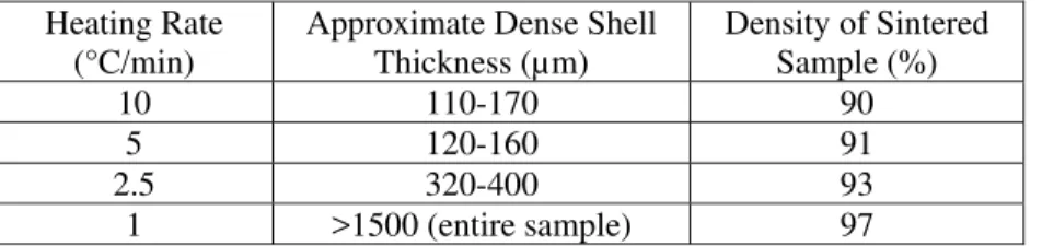 Tab. II. Thicknesses of dense shells measured upon 55% green density pressure filtered nano  3Y-TZP samples, ~3 mm thick, sintered at various heating rates to 1250°C/0 min