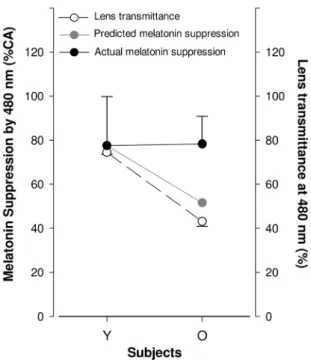 Figure 5. Melatonin suppression and lens transmittance at 480 nm light, in young and aged subjects