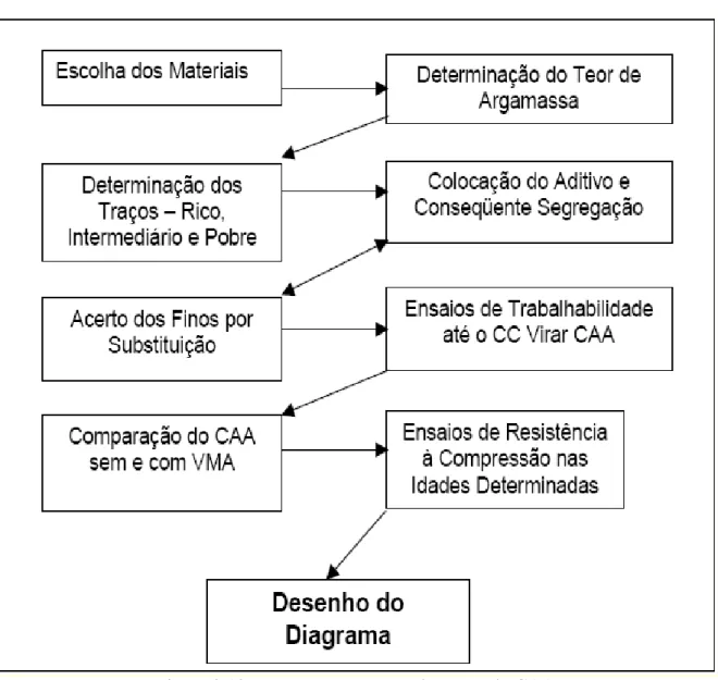 Figura 2.13 - Passo-a-passo para dosagem do CAA 