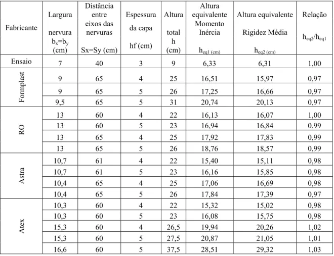 Tabela 3.1 - Comparação entre o método da equivalência do momento de inércia e o método da rigidez média  Largura 
