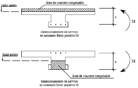 Figura 3.4 – Comportamento da seção em relação ao momento fletor. Fonte MAGALHÃES (2001)