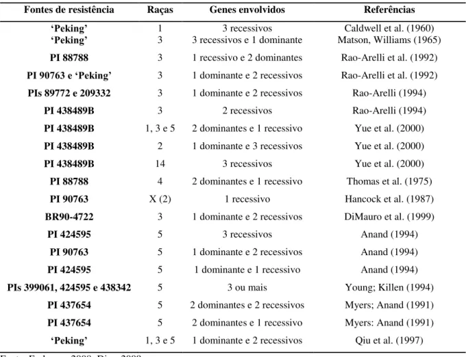 TABELA  4.  Relação  de  estudos  conduzidos  para  elucidar  a  variedade  de  genes  com  diferentes fontes de resistência ao nematoide do cisto (H