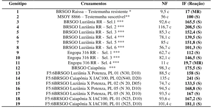 TABELA  7.  Reação  de  resistência  baseada  no  número  de  fêmeas  (NF)  e  índice  de  fêmeas  (IF)  do  nematoide  do  cisto  (Heterodera  glycines),  em  genótipos  de  soja  do  programa de melhoramento do LAGER/UFU