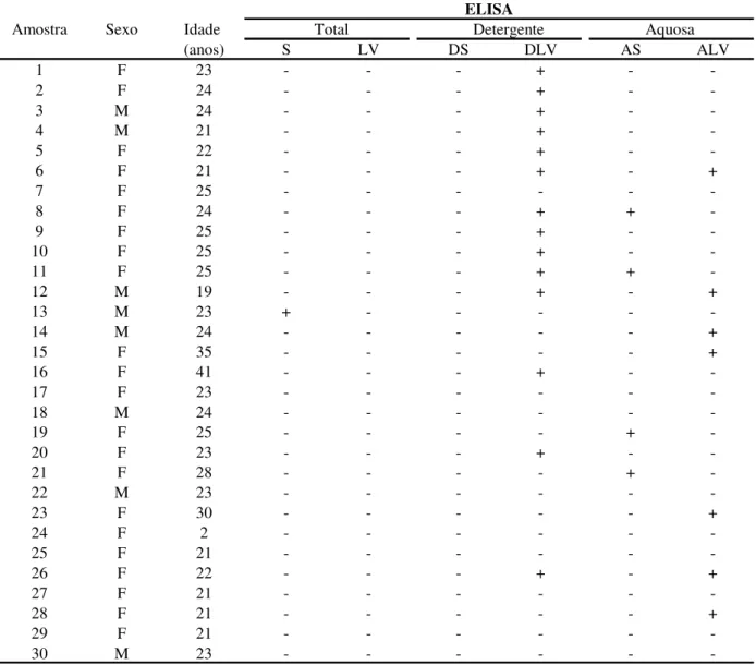 Tabela 3. Resultados dos testes ELISA dos 30 indivíduos aparentemente saudáveis (Grupo 3)  para  detecção  de  anticorpos  IgG  anti-metacestódeo  de  T