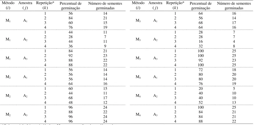 TABELA 1. Percentual de germinação e número de sementes germinadas para diferentes métodos de superação de dormência (M 1 , M 2 , M 3  e  M 4 ) em amostras (A 1 , A 2  e A 3 ) de copaíba (Copaifera langsdorffii Desf.)