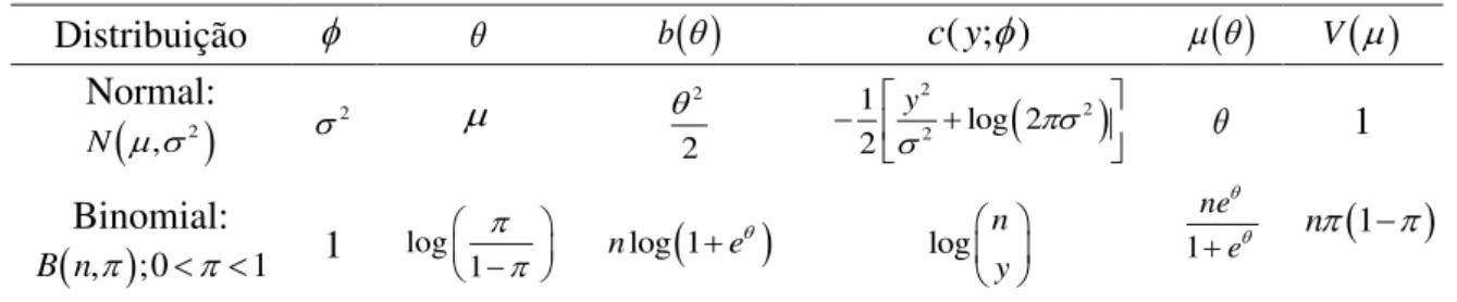 TABELA 3. Termos da família exponencial para distribuição Normal e Binomial. 