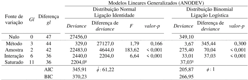 TABELA 6. Análise de desvio (ANODEV) para germinação de copaíba (Copaifera  langsdorffii  Desf.), com dois  fatores e interação modelados pela distribuição  Normal, com função de ligação identidade; e pela Binomial, com  função de ligação logística