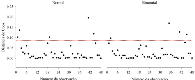 FIGURA  1.  Representação  de  Cook  para  diagnóstico  de  dados  discrepantes  da  germinação de sementes de copaíba (Copaifera langsdorffii Desf), para as distribuições  Normal  e  Binomial