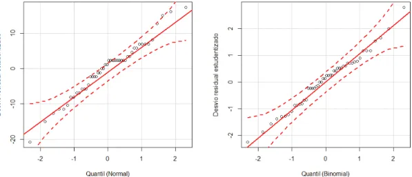 FIGURA  2.  “ Normal  plots”  com  envelope  simulado  a  95%  de  confiança  para  diagnóstico da germinação de sementes de copaíba, em relação às distribuições Normal  e Binomial