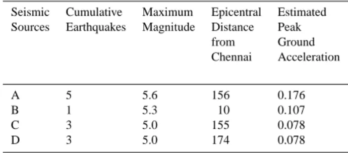 Table 1. Estimated Peak Ground Acceleration (PGA) values Chen- Chen-nai city by the closest potential seismic sources.