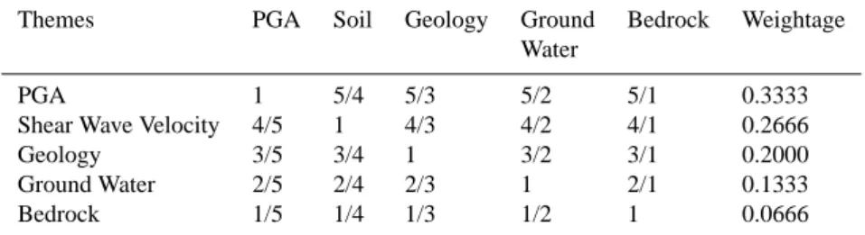 Table 3. Assigned weights for the thematic maps for GIS integration.