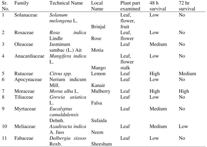 Table 2 Plants harboring egg batches of leaf worm, Spodoptera litura and their survival rate of  hatched larvae  