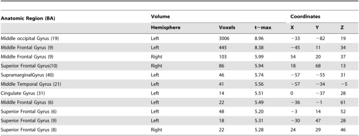 Figure 5. EEG-informed fMRI Results. Results from time-frequency EEG-informed fMRI analyses reveal overlapping effects across frequency bands for response inhibition, especially within the left MFG and to a lesser extent the right inferior frontal region a