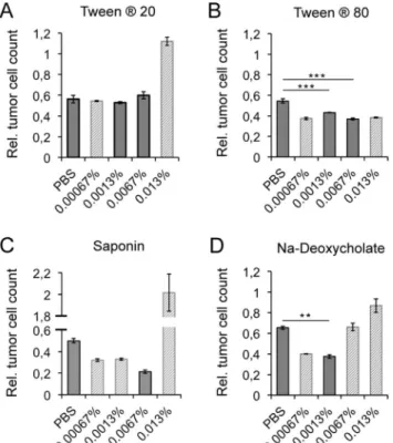 Fig 3. Impact of detergents on the r28M activity. The effects of the addition of the detergents Tween 1 20 (A), Tween 1 80 (B), saponin (C) and Na-deoxycholate (D) on the efficacy of PBMC to kill CSPG4 positive tumor cells (IPC-298) induced by 1000 ng/ml e