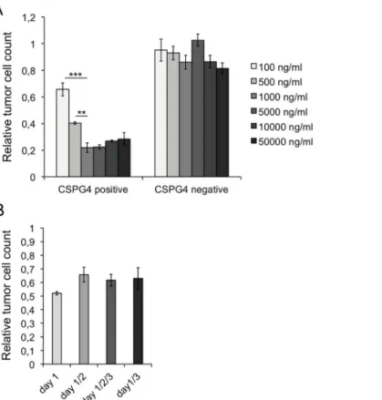 Fig 5. Dose and time dependency of r28M actions. Results from tumor cell viability measurements show samples normalized to the controls