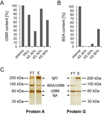 Fig 1. Optimized purification of r28M from plasma from transgenic cattle. The r28M (A) as well as BSA contents (B) of plasma after precipitation with ammonium sulfate (AS) or polyethylene glycol (PEG) were determined by competitive ELISAs and depicted as p