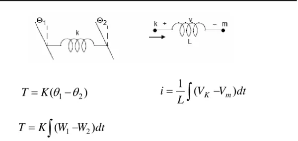 Figura 3.8 – Analogia entre Constante de Mola e Indutância feita pelo ATP 