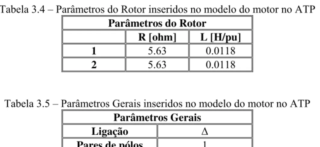 Tabela 3.4 – Parâmetros do Rotor inseridos no modelo do motor no ATP  Parâmetros do Rotor 