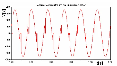 Figura 3.21 - Forma de onda da tensão que alimenta o estator de 1.28 à 1.38 [s] 