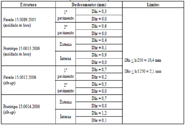 Tabela 3.7 – Resultados dos ensaios de impacto de corpo mole em paredes 