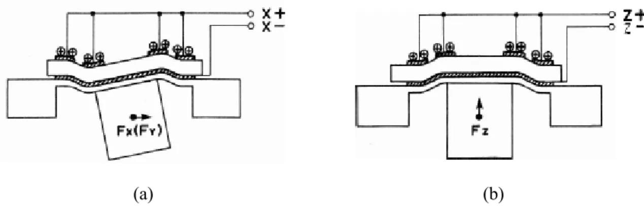 Figura 2.5 - Diagrama da unidade básica de um acelerômetro piezoresistivo. Em (a), a deformação nos eixos X e  Y; em (b), a deformação no eixo Z