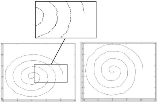 Figura 2.7 - Exemplo de espiral reconstruída pelos vetores temporais das coordenadas da mesa digitalizadora