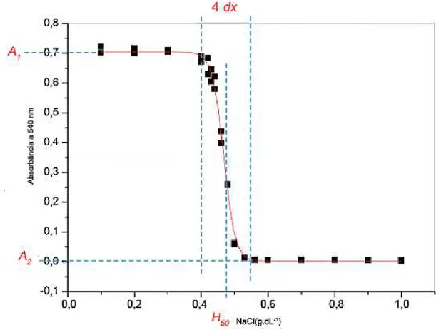 Figura 3.1 - Gráfico gerado pelo software OriginPro 7.5, a partir dos dados do espectrofotômetro, expressando a  quantidade de hemoglobina livre nas soluções em função da concentração salina