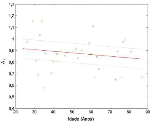 Figura 3.3 - Correlação linear entre A 1  e idade, mostrando uma diminuição na concentração de hemoglobina  com o aumento da idade (R 2  = 0,9521)