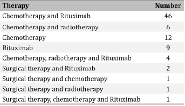 Figure 1. Kaplan-Meier curves for PFS in different settingsTable 2. Treatment characteristics of patients