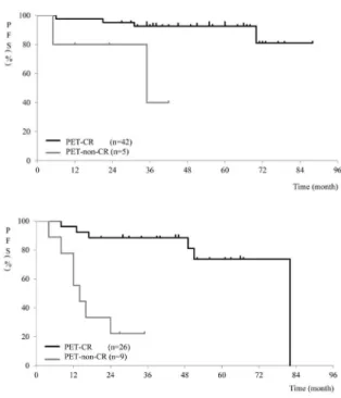 Figure 2. Comparison of PFS curves in patients with CR on PET  versus those with incomplete remission on PET in HL or DLBCL  (A) and other histological subtypes (B)