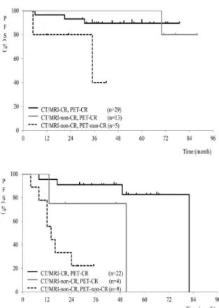 Figure 3. Comparison of PFS curves in different settings in HL  or DLBCL (A) and other histological subtypes (B)