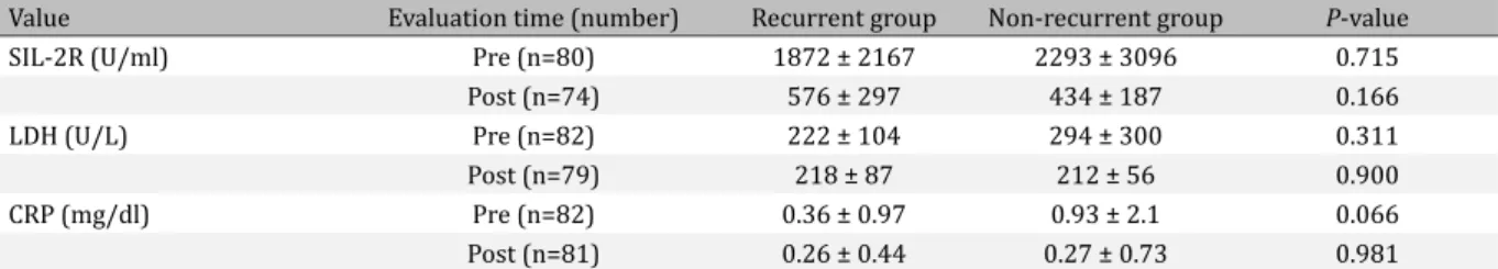 Table 4. Comparison of pre- and post-treatment serum parameters and disease recurrence 