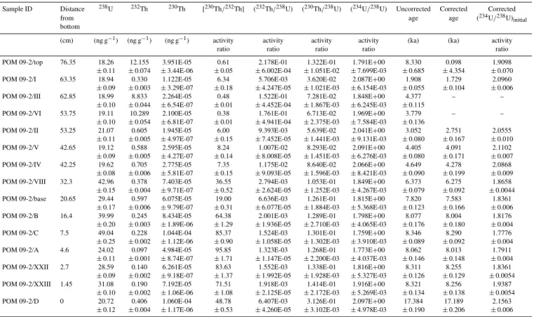 Table 1. Results of the U–Th measurements of POM2 samples.