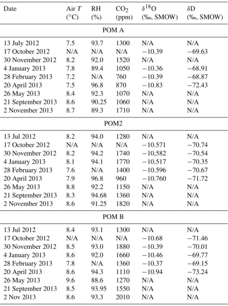Table 2. Spot measurements of physical climate parameters in Ascuns˘a Cave, including water stable isotopes.