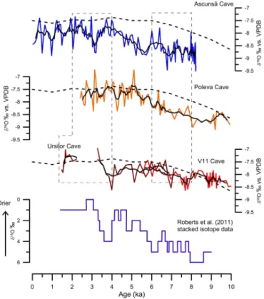 Figure 8b. Stack of δ 18 O records from Ascuns˘a, Poleva, Ur¸silor and V11 caves. Isotopic values from a Rayleigh distillation model (McDermott et al., 2011) for low-altitude caves at 22 ◦ E longitude are represented as dashed line.