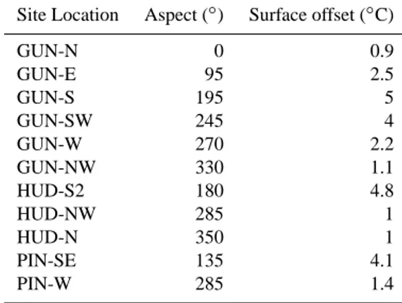 Table 2. Surface offsets for all monitored near-vertical cliffs.