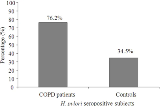 Table 3. Characteristics of the disease in the COPD patients   COPD patients 
