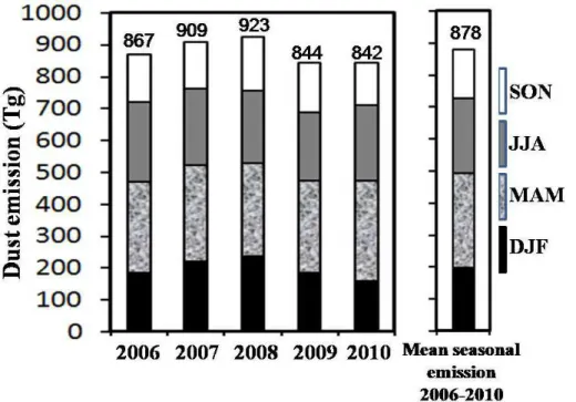 Figure 4. Seasonal mean and interseasonal dust emissions (in Tg) simulated by ALADIN over North Africa from 2006 to 2010