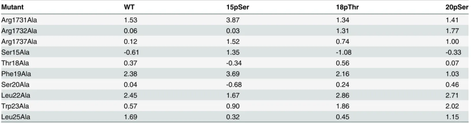 Table 2 summarizes the findings described in this section. We will now focus on the changes in the overall structure of p53 in the different states upon binding to CBP.