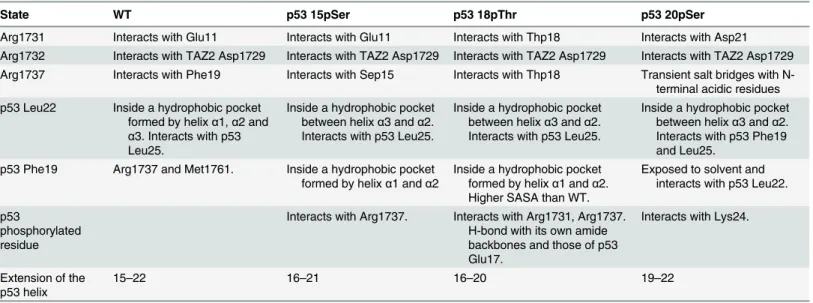 Table 2. Structural comparison between different phosphorylation states.
