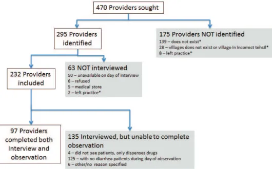 Figure 1.  Study sample. Asterisk indicates that the information collected from village administra- administra-tive heads, other providers, and local shops.