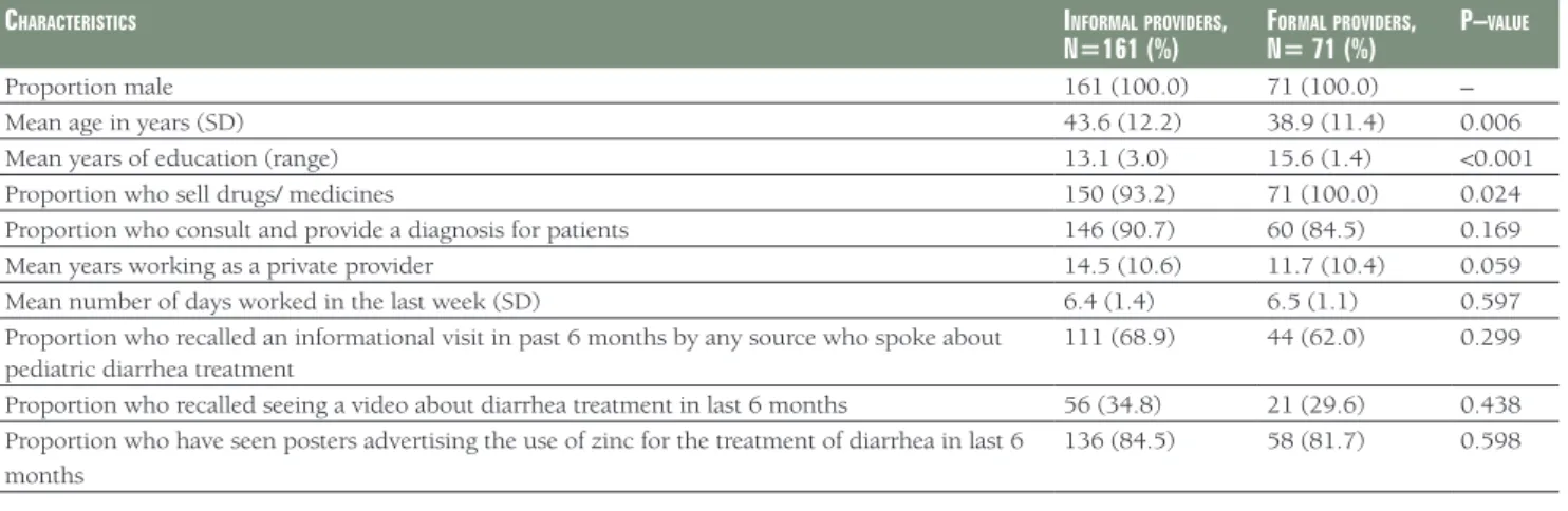 Table 2.  Treatment practices reported by private providers in interview (n = 232)