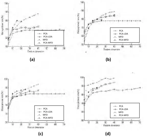Figure 6: Recognition rate against feature Dimension of all four methods: (a) with two images taken for training (b) with three images taken  for training (c) with four images taken for training (d) with five images taken for training of each training samp