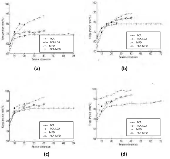 Figure 6: Recognition rate against feature Dimension of all four methods: (a) with two images taken for training (b) with three images taken  for training (c) with four images taken for training (d) with five images taken for training of each training samp