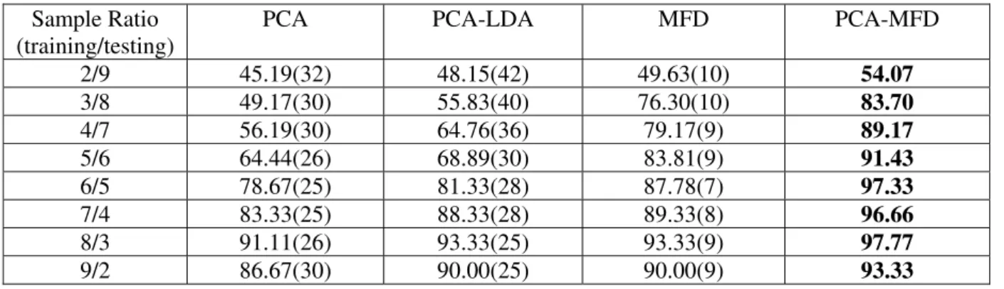 Table 2- Results based on YALE Dataset 