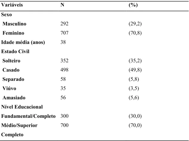 Tabela 1: Distribuição da frequência (n) e porcentagem (%) dos dados  sociodemográficos de 200 pacientes