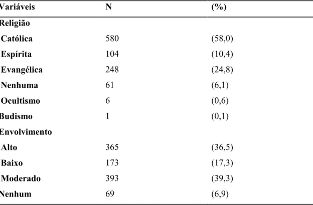 Tabela 4: Distribuição da frequência (n) e porcentagens (%) dos dados da  religião.  Variáveis  N  (%)  Religião   Católica  580  (58,0)   Espírita  104  (10,4)   Evangélica  248  (24,8)   Nenhuma  61  (6,1)   Ocultismo  Budismo                            